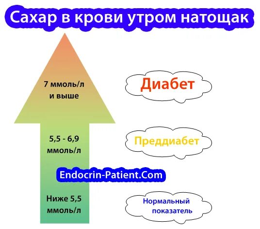 Почему сахар вечером выше. Сахар в крови натощак. Сахар в крови утром натощак. С утра натощак сахар 5.5. Сахар 7.2 утром в крови натощак что.