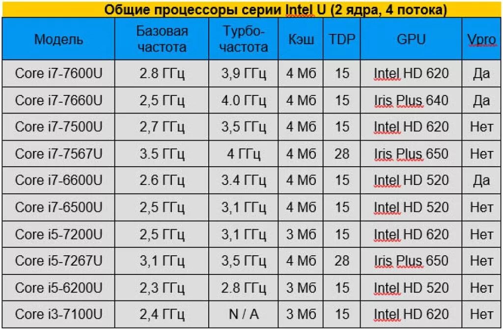 Интел работа. Поколения процессоров Интел таблица по годам. Таблица процессоров Intel Core i5. Intel Core i3 Тактовая частота.