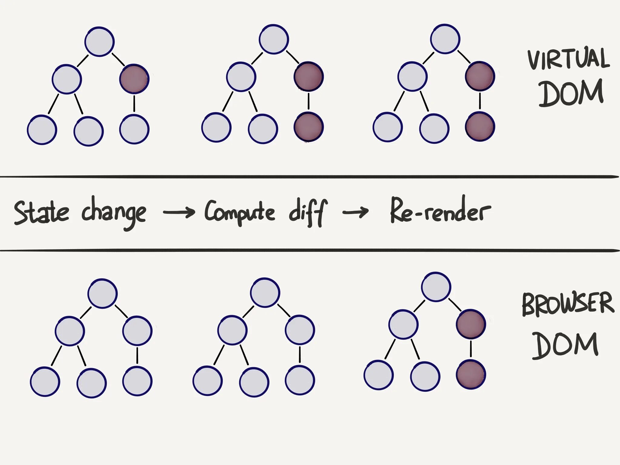 React dom. Virtual dom. virtual dom react. virtual dom js это. react dom virtual dom.