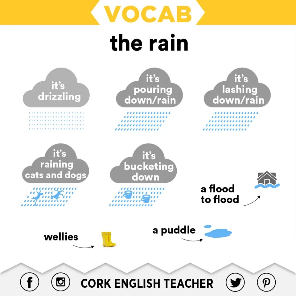 Виды дождя на английском. Types of Rain in English. Weather осадки in English. Types of Rain Vocabulary в английском. Rain на русский язык