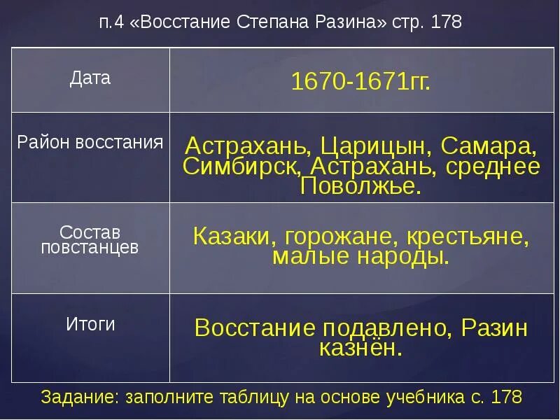 Восстание разина таблица 7 класс история россии