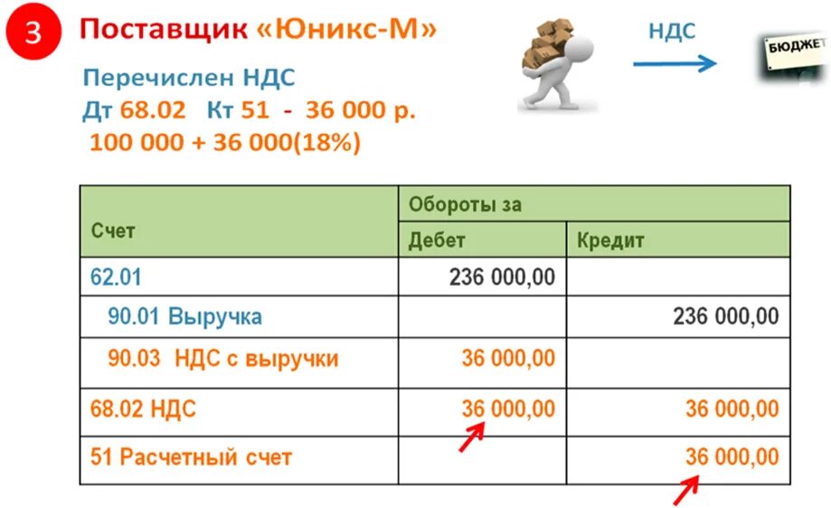 Как высчитать ндс 20. Как считать счета с ндс. высчитать ндс от суммы. ндс расчет пример по счету. 18 от суммы как посчитать.