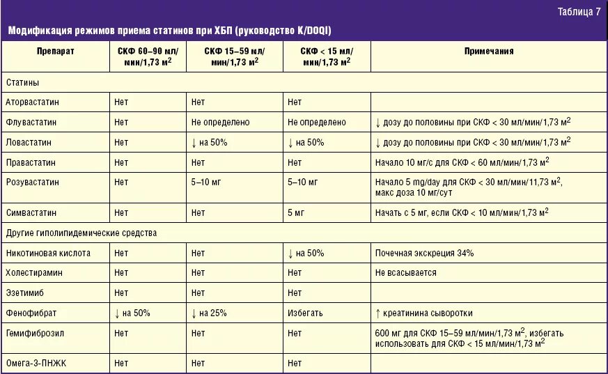 Таблица приема статинов. Таблица назначения статинов. Лечение гиперлипидемии группы препаратов. Статины таблица препаратов. Можно ли при хбп