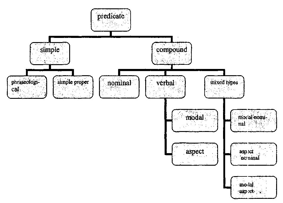 Types of Predicate в английском. Types of Predicate in English Grammar. Compound Predicate в английском. Nominal Predicate в английском.