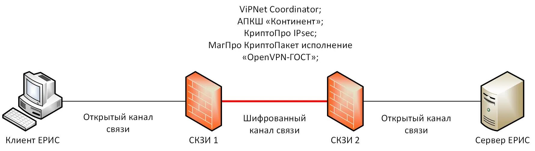 VIPNET Coordinator hw схема. Криптошлюз/межсетевой экран. Средство криптографической защиты информации VIPNET Coordinator hw100c. Межсетевой экран VIPNET Coordinator hw1000. Межсетевой экран континент