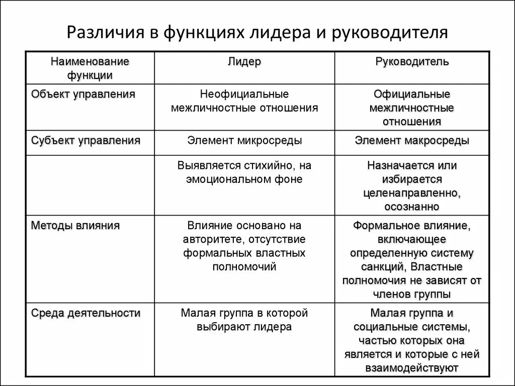 Деятельность и функция различия. Лидерство и руководство различия. Различия лидера и руководителя таблица. Основные отличия лидерства и руководства. Лидерство и руководство сходства и различия.