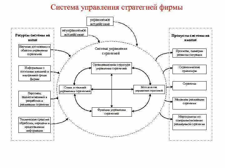 Система стратегического управления. Механизмы стратегического управления. Система управления стратегией. Модель управления в вузе. Стратегия управления информацией