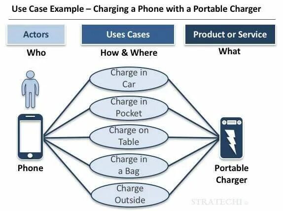 Main use cases. Use case template example. how are use cases named?.