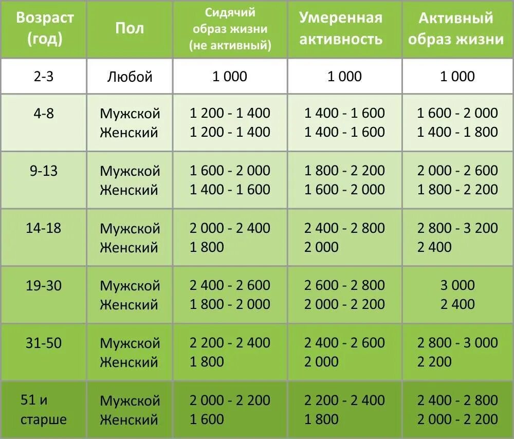 1800 калорий для мужчины. Норма потребления калорий для мужчин. Суточные нормы потребления калорий. Норма потребления калорий для женщин. Норма калорий для похудения мужчин в сутки таблица.