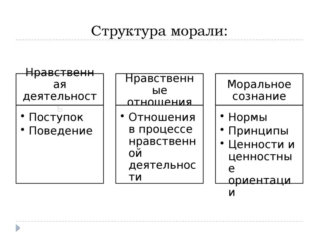 Элементы норм морали