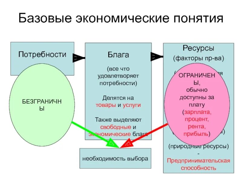 Базовые экономические понятия. Экономические потребности и блага. Основные признаки понятия экономическое благо. Свободные блага и экономические блага.