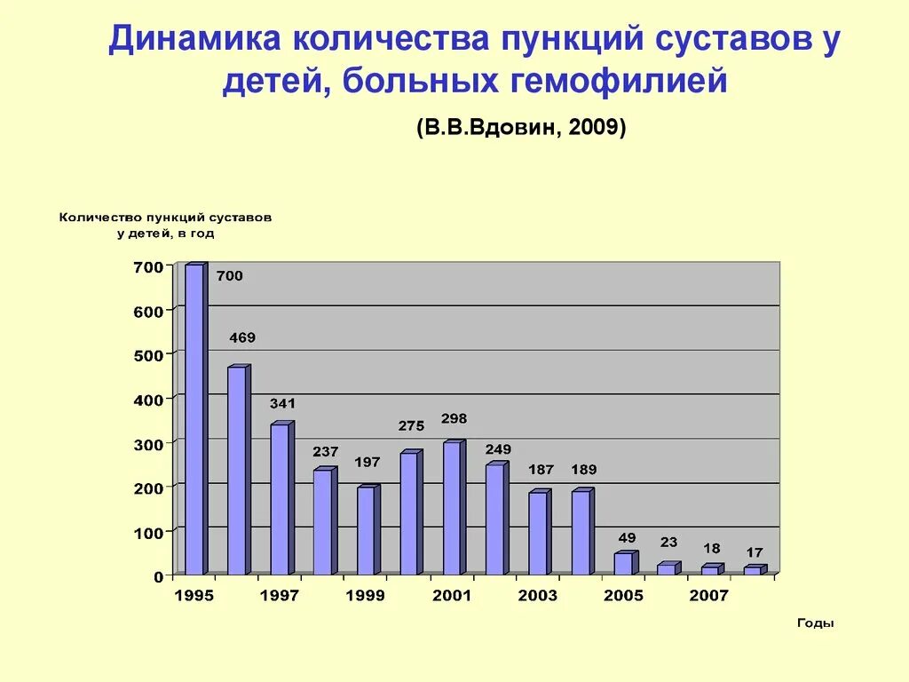 Дети больные гемофилией. Статистика больных гемофилией в России. Гемофилия статистика по миру. Гемофилия статистика по России. Статистика больных гемофилией в мире.