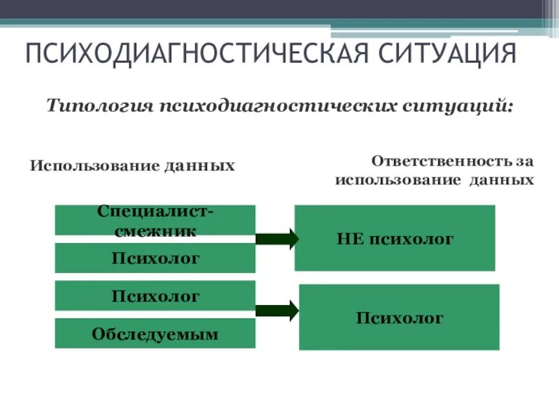 Психодиагностический процесс как решение задачи