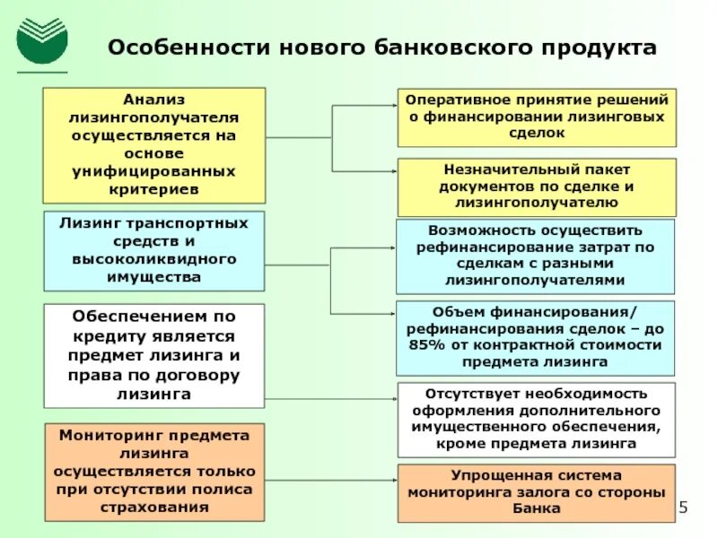 Особенности банковских организации. Презентация банковских продуктов и услуг. Презентация банковских продуктов. Разработка банковского продукта. Особенности продажи банковских продуктов и услуг.