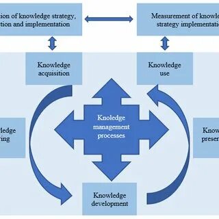 Process knowledge