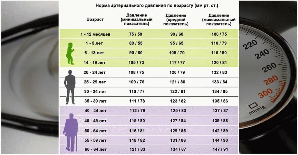 Показатели артериального давления по годам. Показатели нормы артериального давления 60 лет. Показатели нормального артериального давления по возрасту. Таблица артериального давления по возрасту.