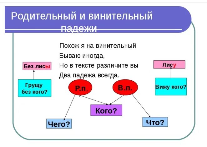 Чем отличается именительный падеж от винительного падежа. Как отличить винительный падеж от родительного. Как различить родительный и винительный падежи имен существительных. Различие родительного и винительного падежей. Как различить родительный падеж от винительного падежа.