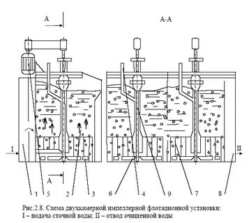 Флотационные реагенты