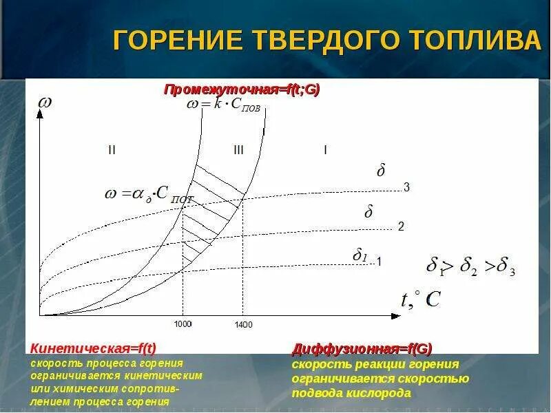 Стадии горения твердого топлива. Стадии процесса горения твердого топлива. Скорость горения твердого топлива. Механизм горения твердого топлива. Механизмы горения