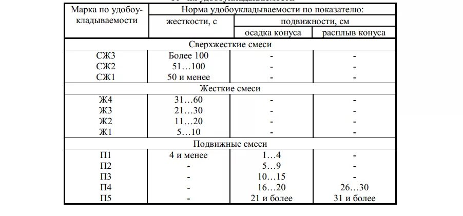 Марки по подвижности бетонной смеси. Подвижность бетонной смеси м100. Осадка конуса бетонной смеси таблица. Подвижность бетонной смеси п3.