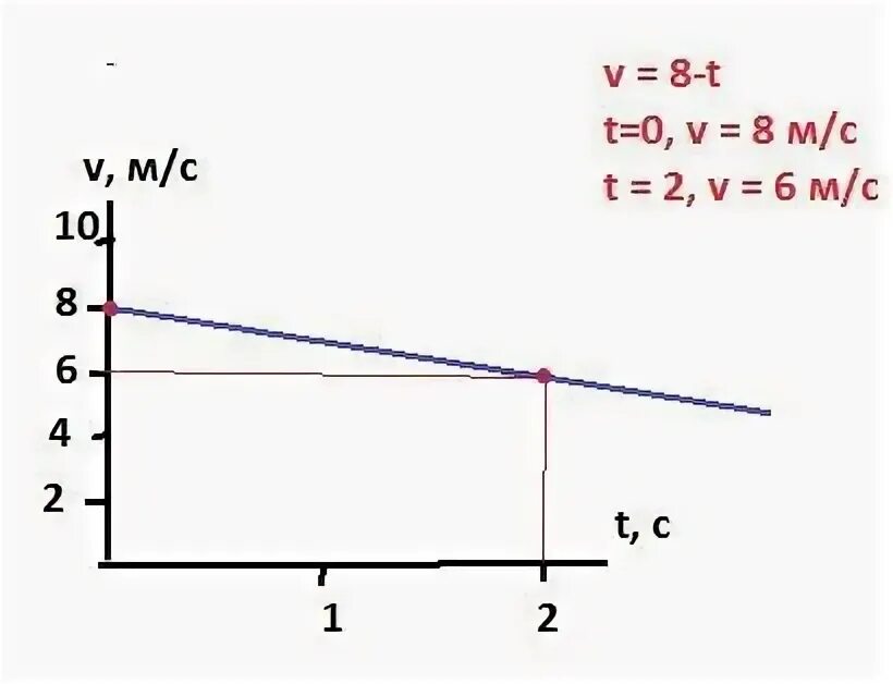Х 5 2t 0.2 t уравнение движения. Дано уравнение движения x=8-2t. x 8t 0.5t2 дано уравнение движения. график зависимости x=5t. уравнение движения x=100-8t.