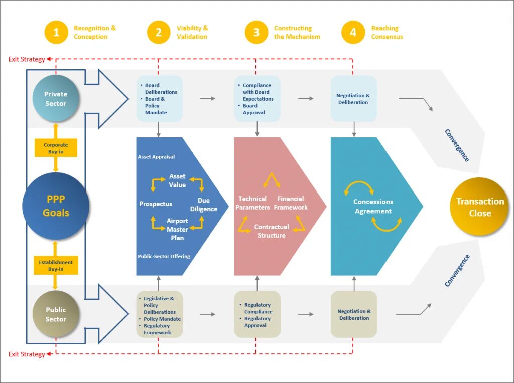 Private partnership. Public private partnership examples. PPP partnerships. Project Finance & public-private partnership (PPP). Scheme of partnership.