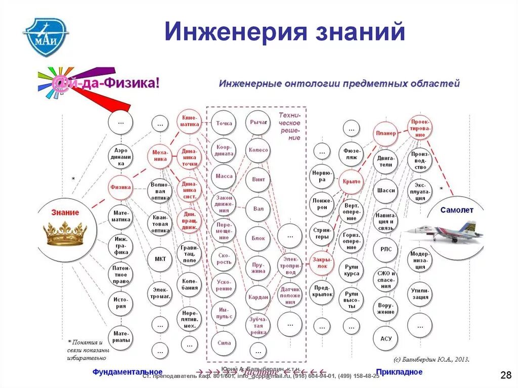 Инженерия знаний. Задачи инженерии знаний. 48. Методы инженерии знаний.. Прикладные аспекты инженерии знаний. Стратегия онтологической игры книга