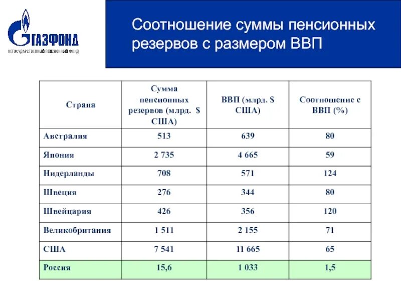 Газфонд негосударственный пенсионный. Пенсионный фонд Газфонд. НПФ Газфонд пенсионные накопления. НПФ Газфонд 2021.