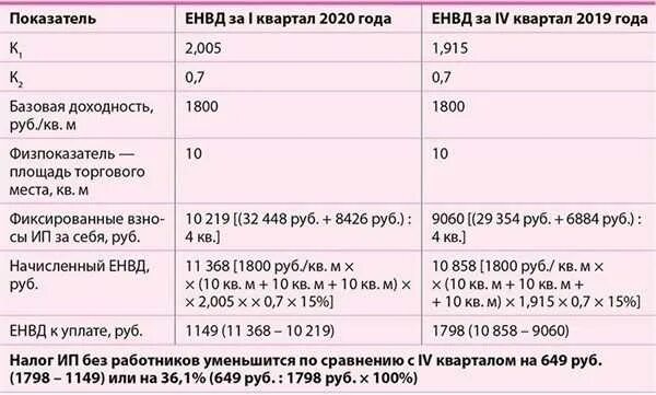 Ип упрощенка сколько платить. ЕНВД В 2020 году. ЕНВД 2020 для ИП. Какие налоги платит ИП без работников. Таблица оплаты налогов у ИП.