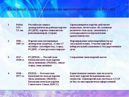 Начало многопартийности 9 класс конспект