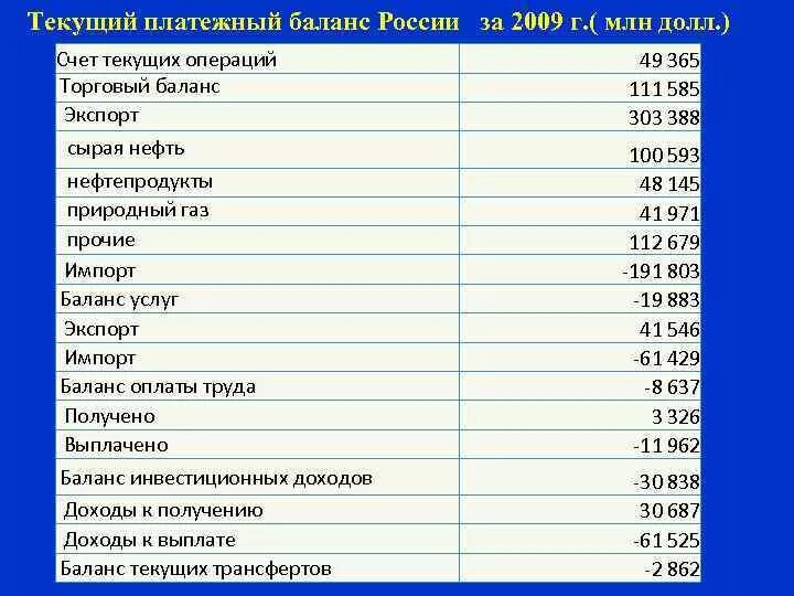 Текущий платежный баланс. Платежный баланс РФ. Текущий платежный баланс это. Баланс счета текущих операция Россия. Структура платежного баланса России.