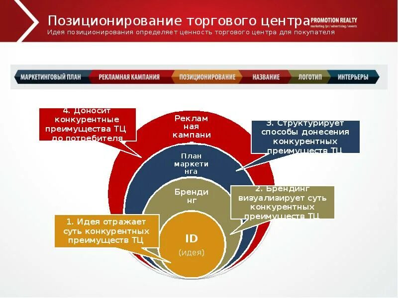 Позиционирование. Позиционирование в маркетинге. Стратегии позиционирования бренда. Позиционирование компании в маркетинге. Маркетинговая позиция