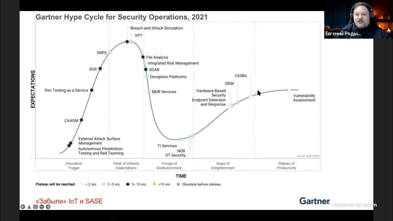 Gartner Hype Cycle 2022. Gartner Hype Cycle. Gartner Hype Cycle 2023. Gartner Hype Cycle 2020. Операция в 2021 году