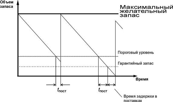 Максимальный размер запаса. Система с фиксированным размером запаса. Система управления запасами с фиксированным размером заказа. Схема управления запасами с фиксированным размером заказа. Метод с фиксированным размером заказа.