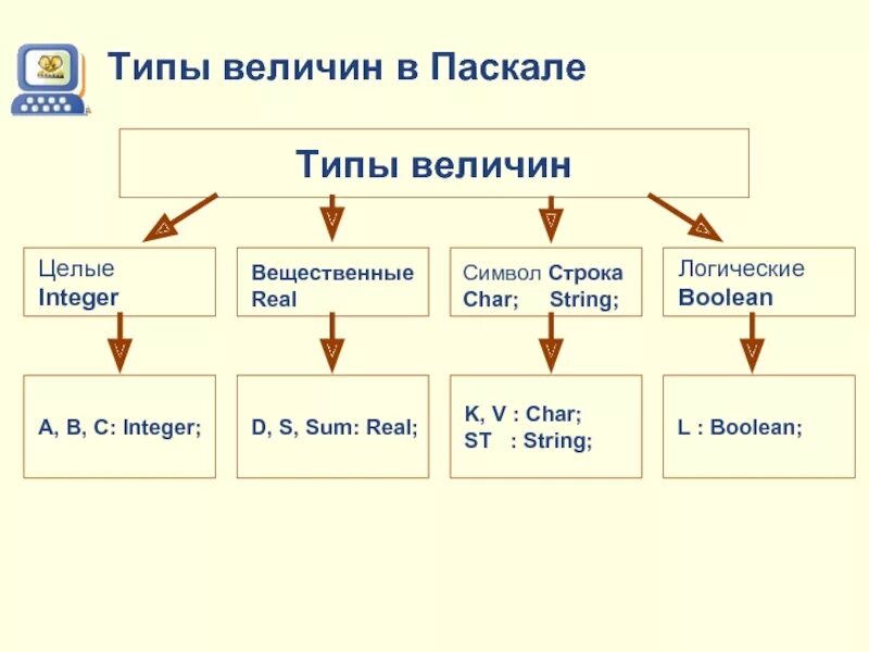 Вещественный real. Типы в Паскале. Типы величин в Паскале. Типы в Паскале integer real. Integer real Char String Boolean в Паскале.