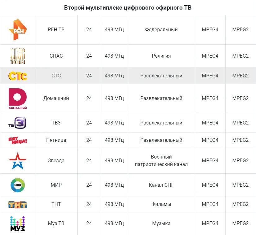 Количество цифровых каналов. Частоты каналов цифрового телевидения DVB-t2 таблица. Частоты второго мультиплекса цифрового телевидения. Частота 1 канала цифрового телевидения. Частоты 1 и 2 мультиплекса цифрового телевидения в Москве.