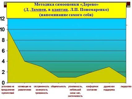 Дерево самооценки