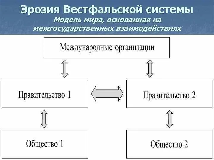 Модели систем международных отношений. Системы вестфальской модели мира. вестфальская система схема. вестфальская система мира схема. факторы распада вестфальской системы схема.