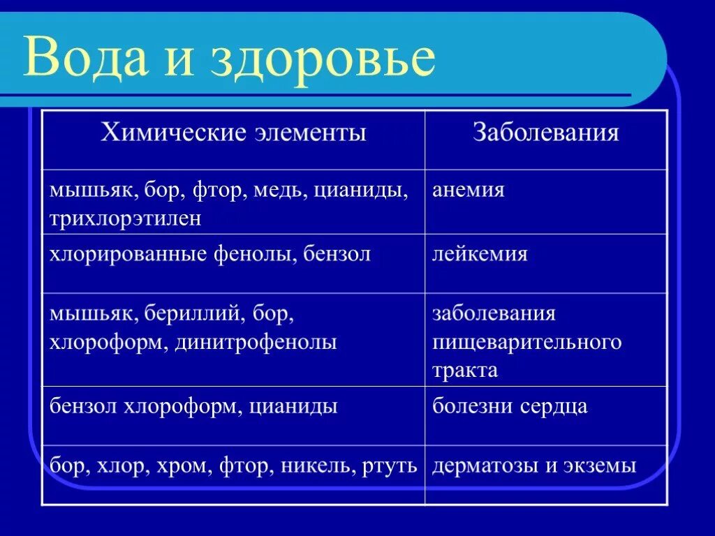 Химический элементы заболеваний. Химия и здоровье человека таблица. Химия и здоровье человека презентация 10 класс. Химические элементы болезни. Таблица 10 класс химия и здоровье.