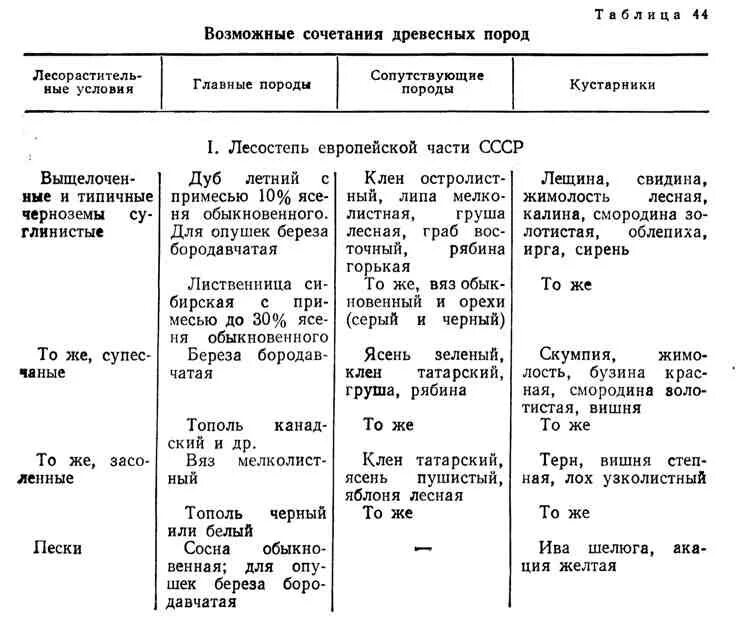 Древесные растения определение. Древесные породы по отношению к влаге. Таблица формы древесных растений. Типы смешения древесных пород. Древесно кустарниковые породы.