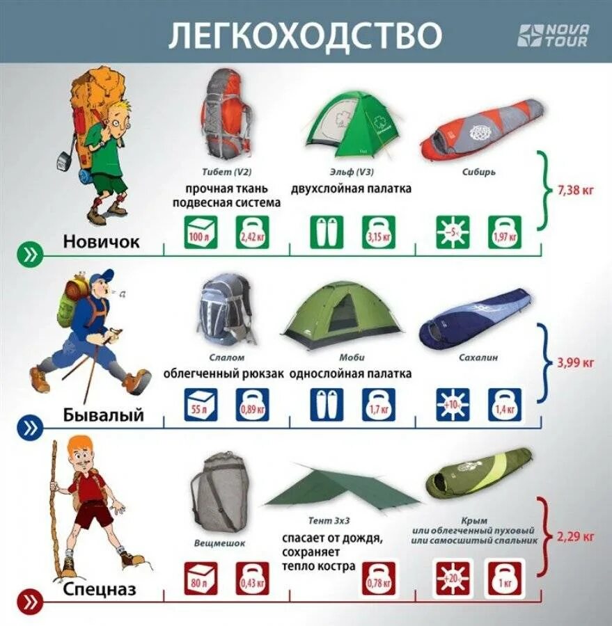 Список в поход на 3 дня. Легкоходство снаряжение. снаряжение для похода. снаряжение туриста легкохода. таблица снаряжения для похода.