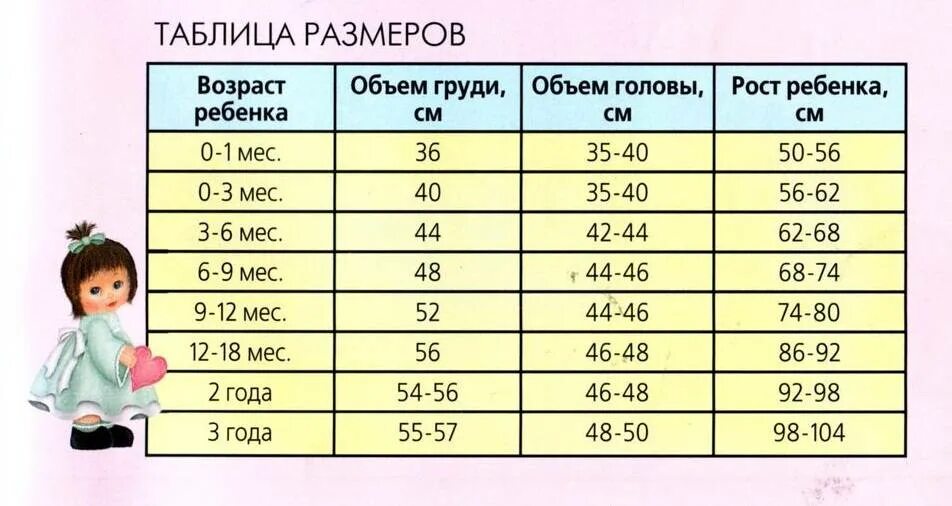 3 рост одежды. Таблица размеров детей 0 месяцев. Таблица размеров по возрасту ребенка до 2 лет. Размер одежды малыша по месяцам размер одежды для малышей. Таблица размеров одежды для детей до года по месяцам таблица.