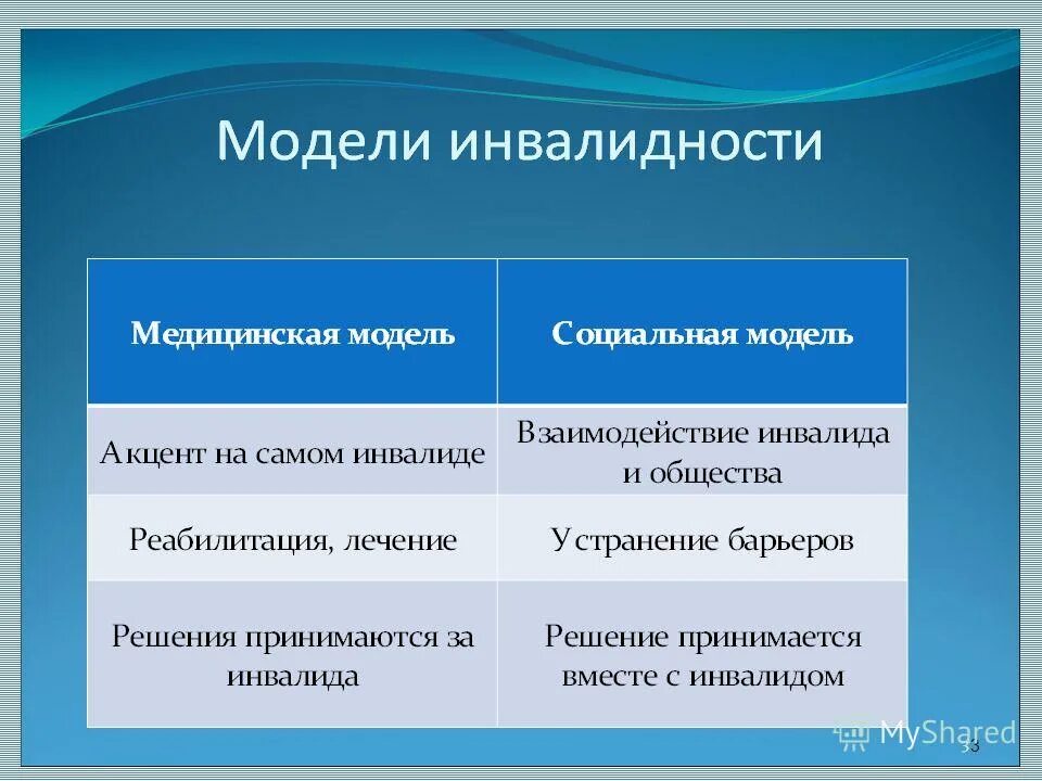 Социальная модель рассматривает. Социальная модель инвалидности. Медицинская и социальная модель инвалидности. Различия медицинской и социальной моделей инвалидности. Медицинская и социальная модель инвалидности таблица.