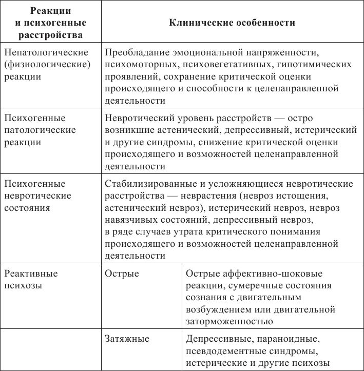 Психические расстройства таблица. Психогены в экстремальных ситуациях. Психогенные психические расстройства классификация. Психическое состояние и поведение человека в экстремальной ситуации.