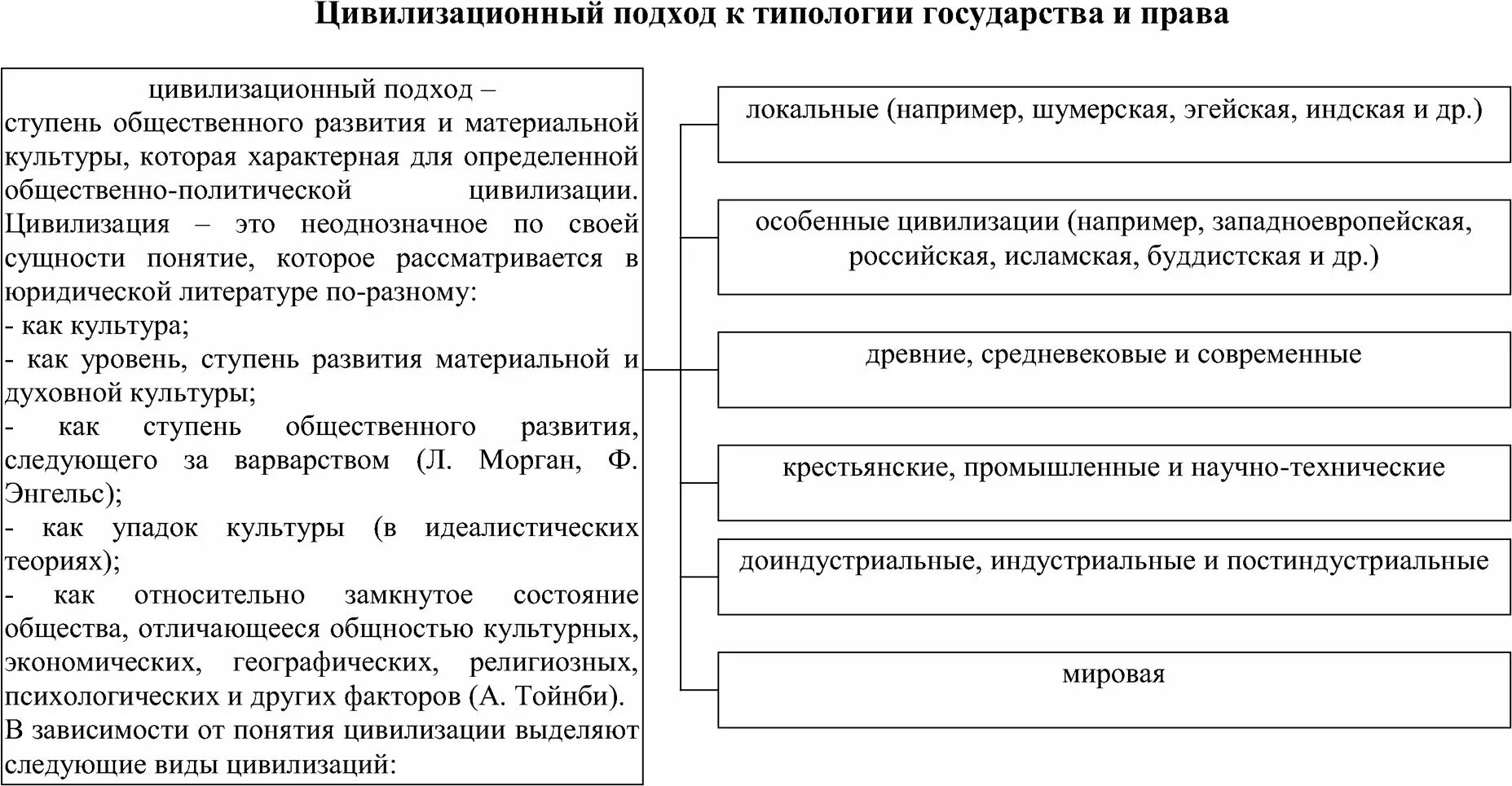 Формационный подход к типологии государства критерии. Типология государства формационный и цивилизационный подходы тгп. цивилизационный подход к типологии государства. типология государства: основные подходы. цивилизационный подход. цивилизационный подход к типологии государства кратко.