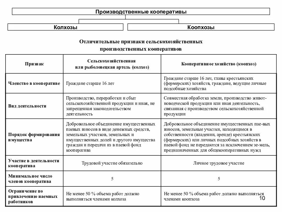 Потребительский кооператив характеристика таблица. Производственный кооператив характеристика. Признаки производственного кооператива. Производственный кооператив отличительные признаки.