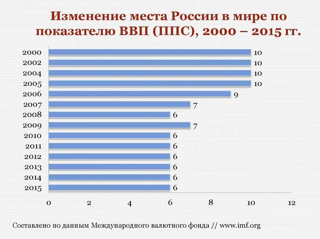 ВВП России по ППС В 2000 место в мире. Место России по ВВП В мире. Место России по ВВП В 2000 году. ВВП России место в мире. Как изменялось место россии в мировом населении