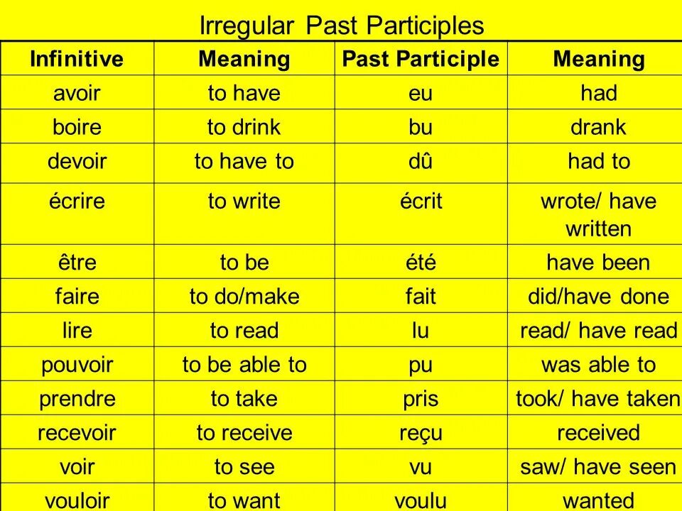 See past participle. Past participle таблица. irregular past participles.