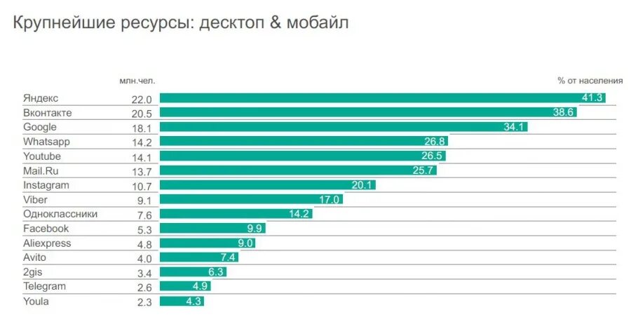 Сколько людей ежедневно пользуется