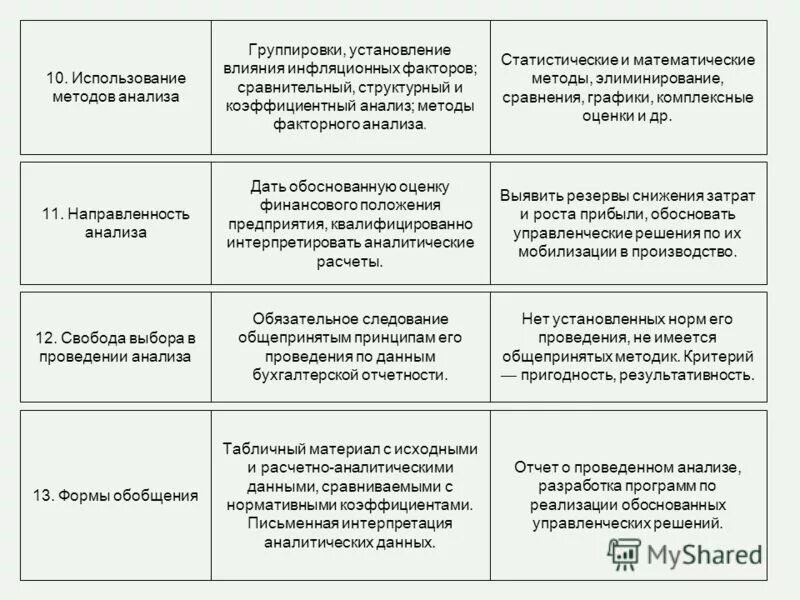 Экономический анализ группировка. Группировка информации в анализе хозяйственной. Методы структурного и сравнительного анализа. Метод группировки в экономическом анализе. Метод сравнения экономического анализа элиминирование.